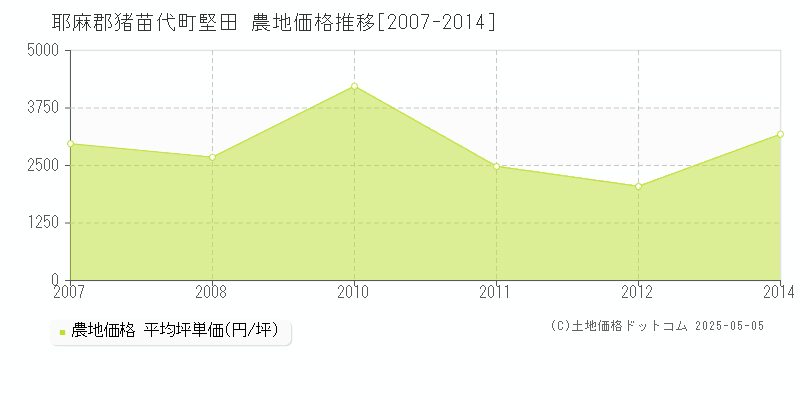 耶麻郡猪苗代町堅田の農地価格推移グラフ 