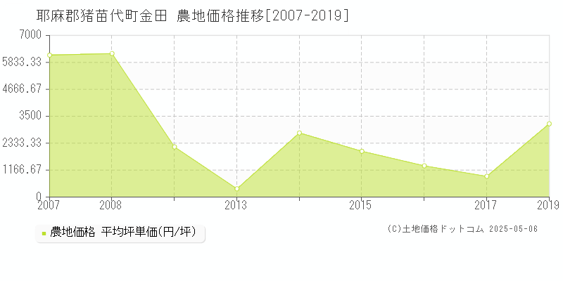 金田(耶麻郡猪苗代町)の農地価格推移グラフ(坪単価)[2007-2019年]