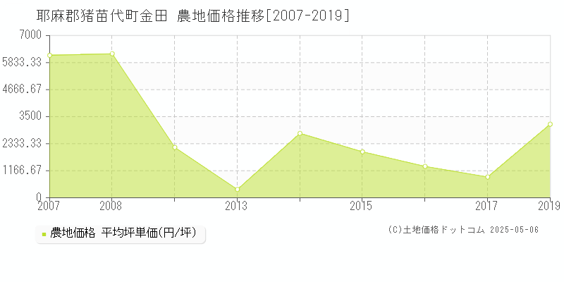 耶麻郡猪苗代町金田の農地価格推移グラフ 