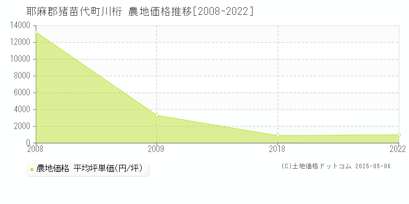 川桁(耶麻郡猪苗代町)の農地価格推移グラフ(坪単価)[2008-2022年]