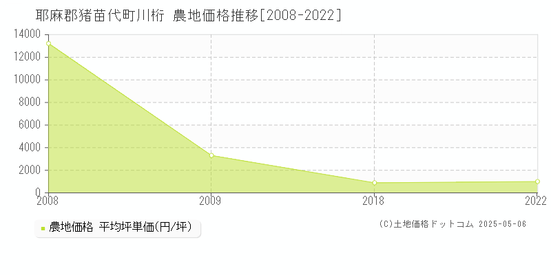 耶麻郡猪苗代町川桁の農地価格推移グラフ 