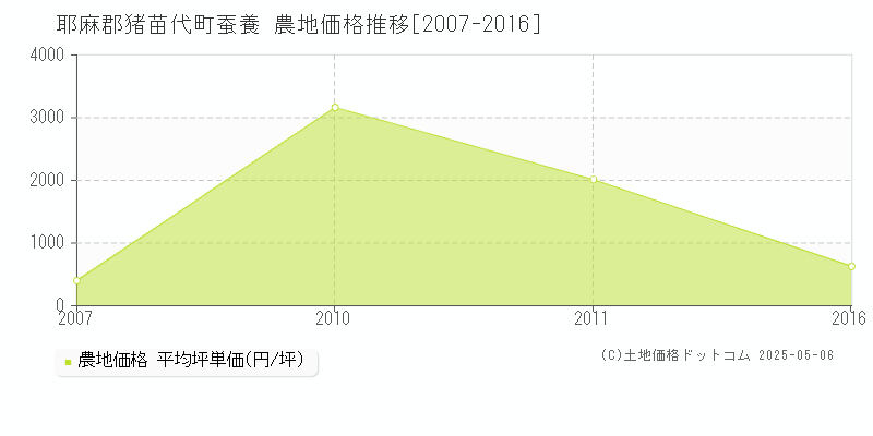 蚕養(耶麻郡猪苗代町)の農地価格推移グラフ(坪単価)[2007-2016年]