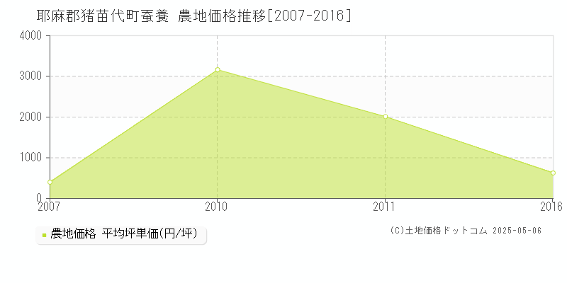 耶麻郡猪苗代町蚕養の農地価格推移グラフ 