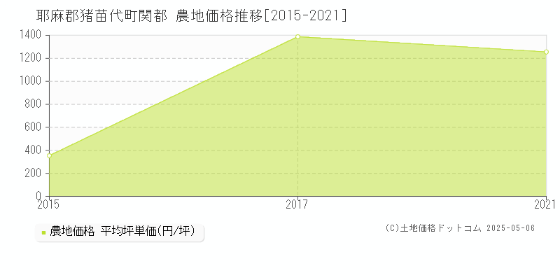 関都(耶麻郡猪苗代町)の農地価格推移グラフ(坪単価)[2015-2021年]