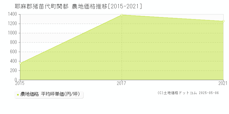 耶麻郡猪苗代町関都の農地価格推移グラフ 