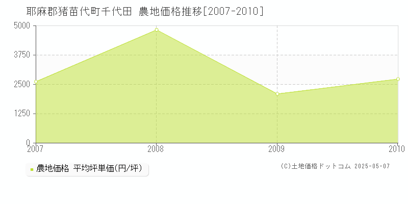 千代田(耶麻郡猪苗代町)の農地価格推移グラフ(坪単価)[2007-2010年]