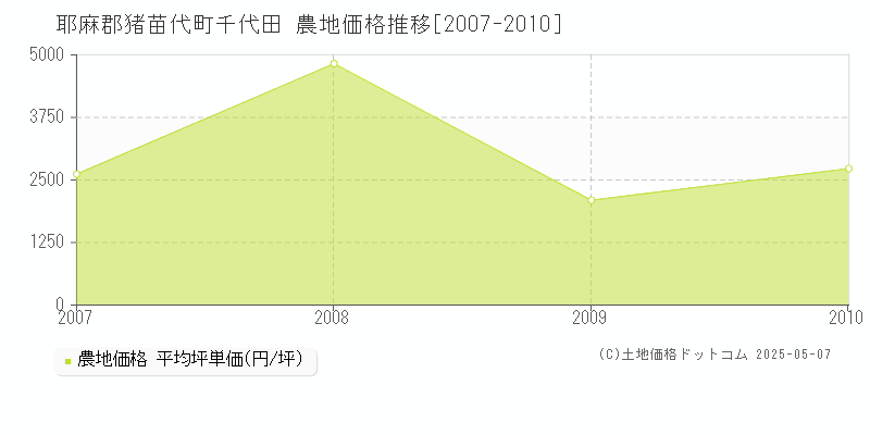 耶麻郡猪苗代町千代田の農地価格推移グラフ 