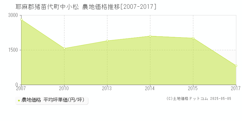 中小松(耶麻郡猪苗代町)の農地価格推移グラフ(坪単価)[2007-2017年]
