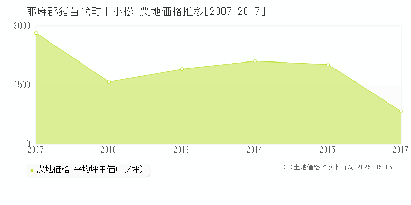 耶麻郡猪苗代町中小松の農地価格推移グラフ 