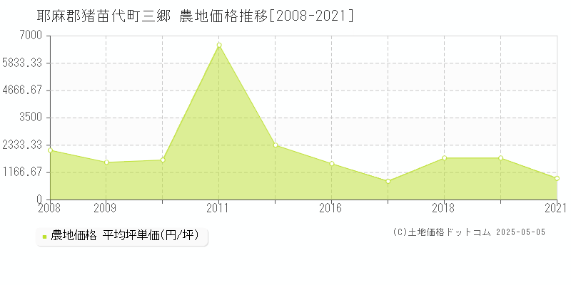 三郷(耶麻郡猪苗代町)の農地価格推移グラフ(坪単価)[2008-2021年]