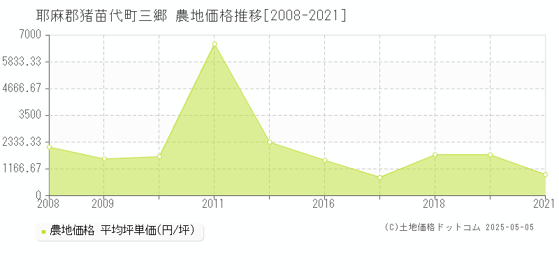 耶麻郡猪苗代町三郷の農地価格推移グラフ 