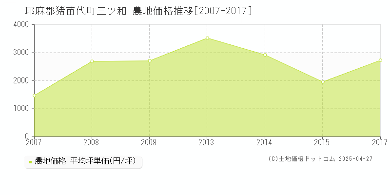 耶麻郡猪苗代町三ツ和の農地価格推移グラフ 