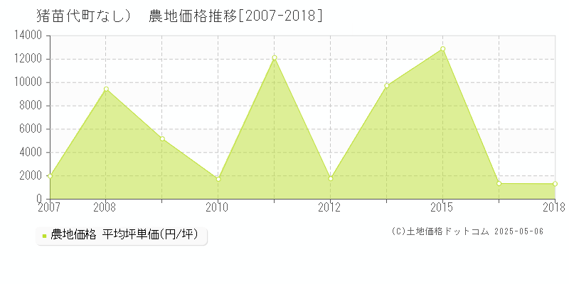 （大字なし）(猪苗代町)の農地価格推移グラフ(坪単価)[2007-2018年]