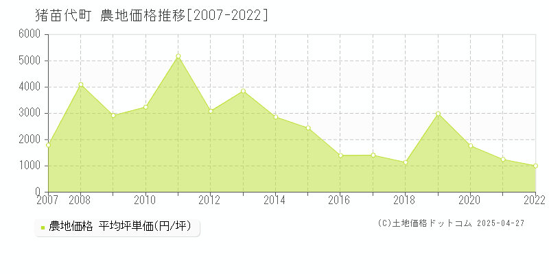 耶麻郡猪苗代町全域の農地価格推移グラフ 