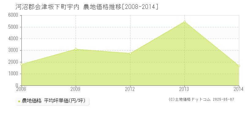 宇内(河沼郡会津坂下町)の農地価格推移グラフ(坪単価)[2008-2014年]