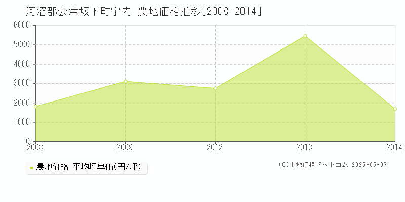 河沼郡会津坂下町宇内の農地価格推移グラフ 