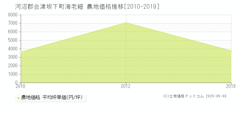 海老細(河沼郡会津坂下町)の農地価格推移グラフ(坪単価)[2010-2019年]