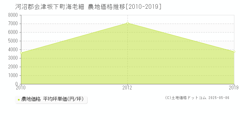 河沼郡会津坂下町海老細の農地価格推移グラフ 