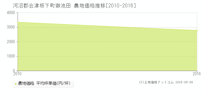 御池田(河沼郡会津坂下町)の農地価格推移グラフ(坪単価)[2010-2016年]
