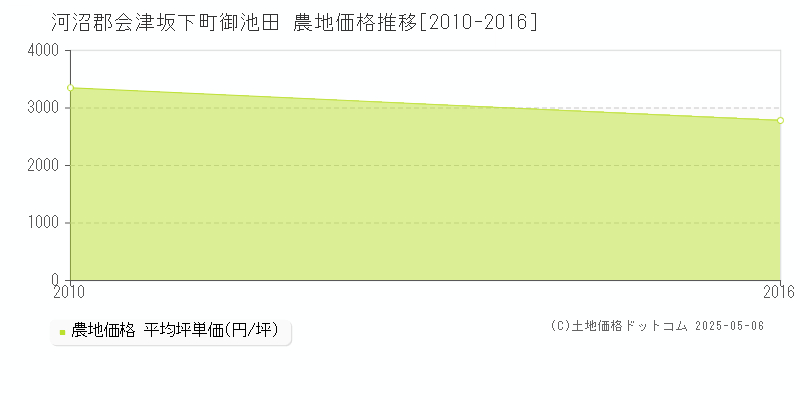 河沼郡会津坂下町御池田の農地価格推移グラフ 