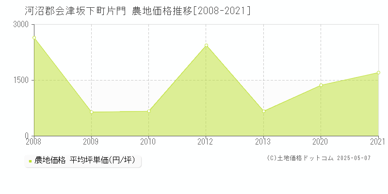 片門(河沼郡会津坂下町)の農地価格推移グラフ(坪単価)[2008-2021年]