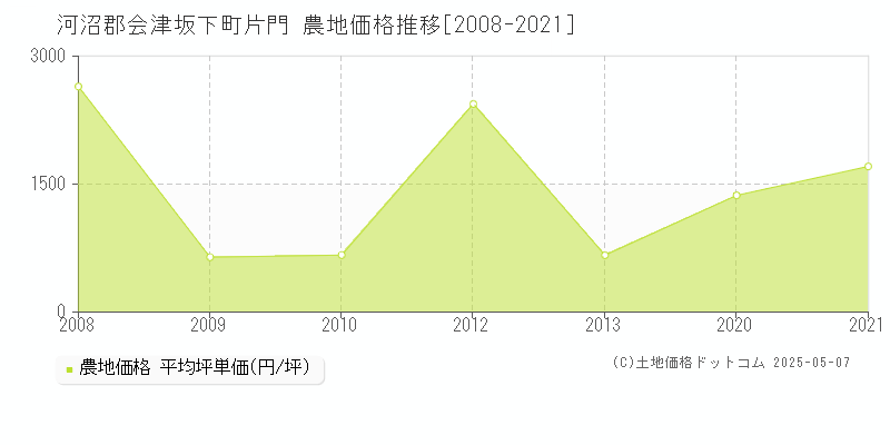 河沼郡会津坂下町片門の農地価格推移グラフ 