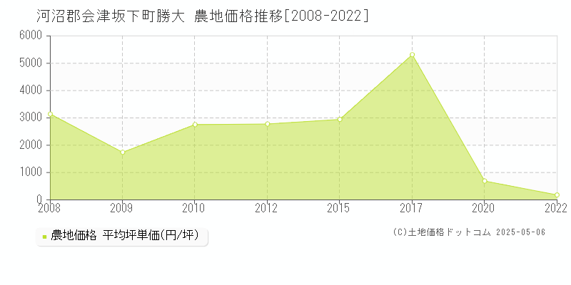 勝大(河沼郡会津坂下町)の農地価格推移グラフ(坪単価)[2008-2022年]