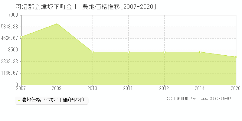 金上(河沼郡会津坂下町)の農地価格推移グラフ(坪単価)[2007-2020年]