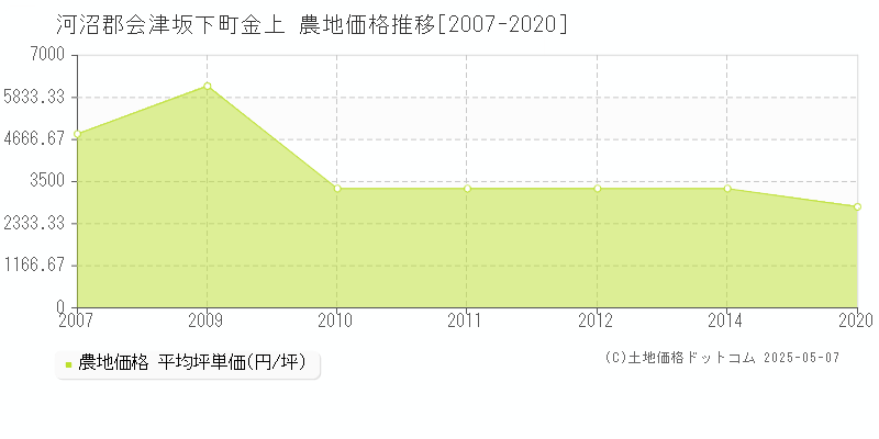 河沼郡会津坂下町金上の農地価格推移グラフ 