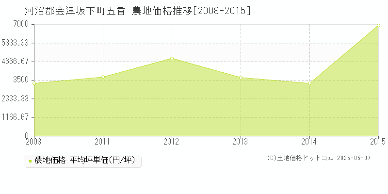 五香(河沼郡会津坂下町)の農地価格推移グラフ(坪単価)[2008-2015年]