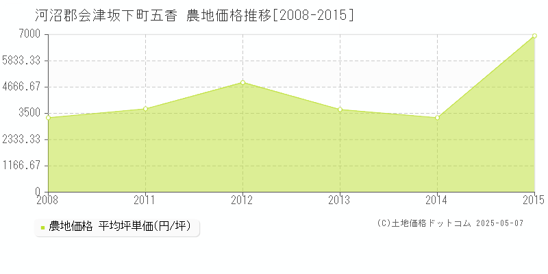 河沼郡会津坂下町五香の農地価格推移グラフ 