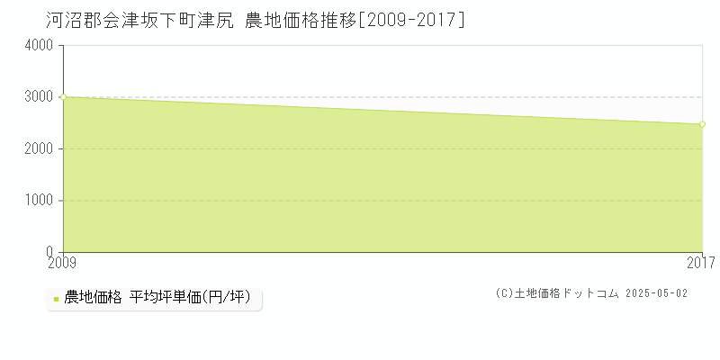 津尻(河沼郡会津坂下町)の農地価格推移グラフ(坪単価)[2009-2017年]
