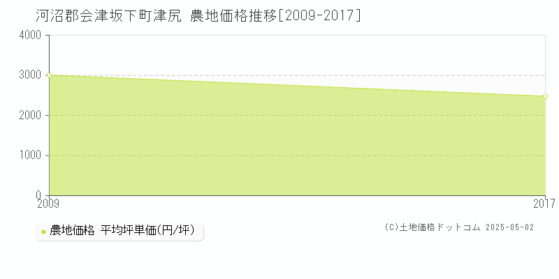 河沼郡会津坂下町津尻の農地価格推移グラフ 