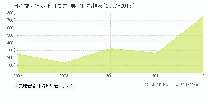 長井(河沼郡会津坂下町)の農地価格推移グラフ(坪単価)[2007-2018年]