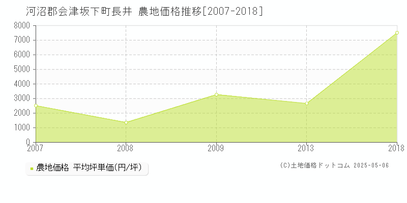 河沼郡会津坂下町長井の農地価格推移グラフ 