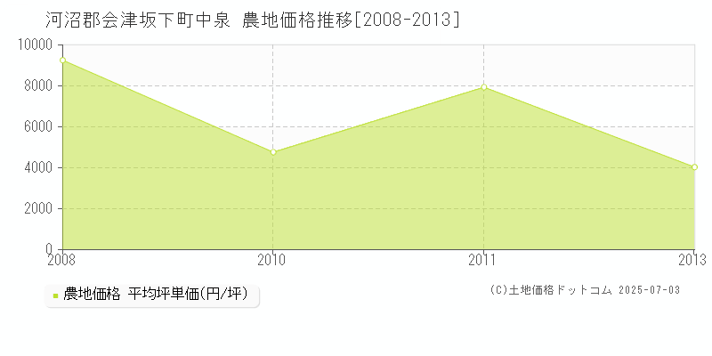 中泉(河沼郡会津坂下町)の農地価格推移グラフ(坪単価)[2008-2013年]