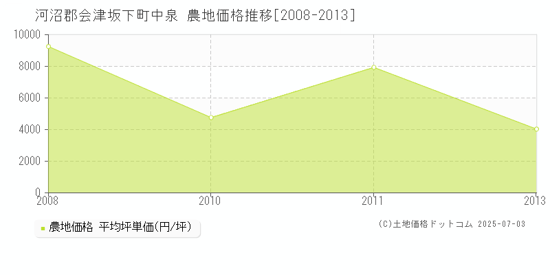 河沼郡会津坂下町中泉の農地価格推移グラフ 