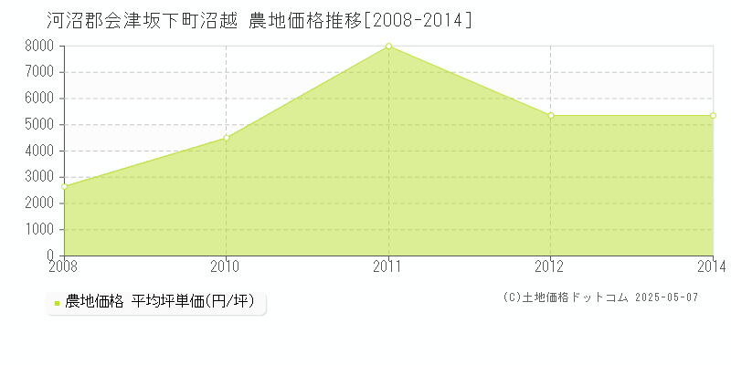 沼越(河沼郡会津坂下町)の農地価格推移グラフ(坪単価)[2008-2014年]