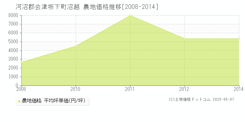 河沼郡会津坂下町沼越の農地価格推移グラフ 