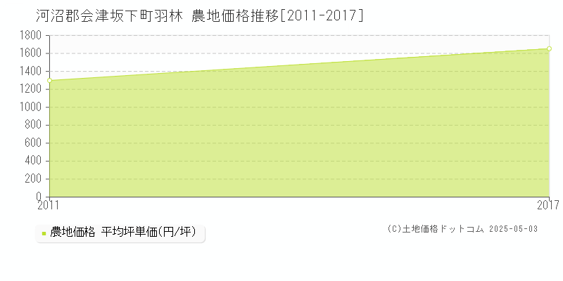 羽林(河沼郡会津坂下町)の農地価格推移グラフ(坪単価)[2011-2017年]