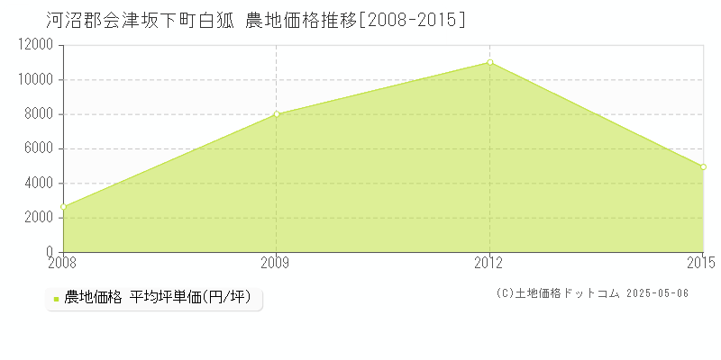 白狐(河沼郡会津坂下町)の農地価格推移グラフ(坪単価)[2008-2015年]