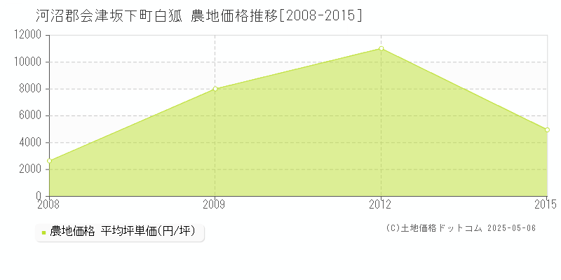 河沼郡会津坂下町白狐の農地価格推移グラフ 