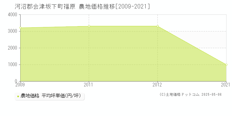 福原(河沼郡会津坂下町)の農地価格推移グラフ(坪単価)[2009-2021年]