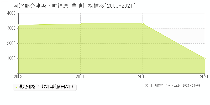 河沼郡会津坂下町福原の農地取引事例推移グラフ 