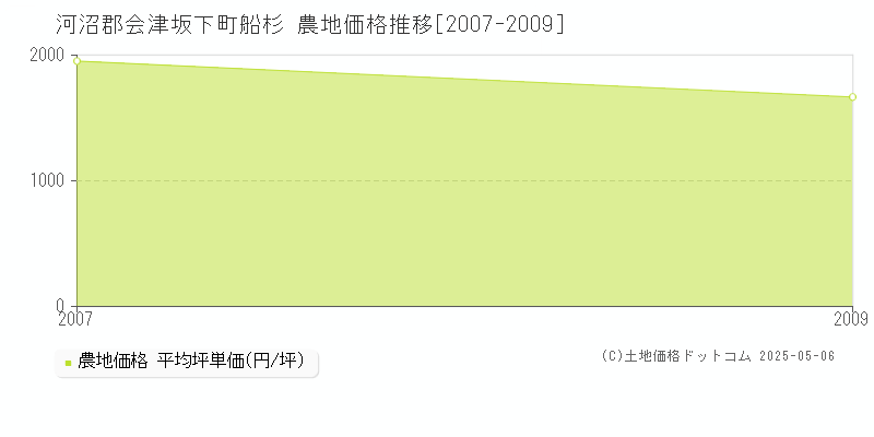 河沼郡会津坂下町船杉の農地取引事例推移グラフ 