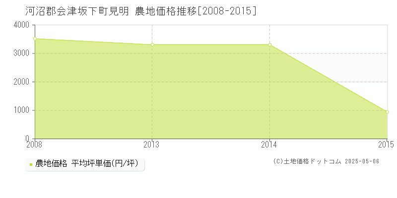 見明(河沼郡会津坂下町)の農地価格推移グラフ(坪単価)[2008-2015年]