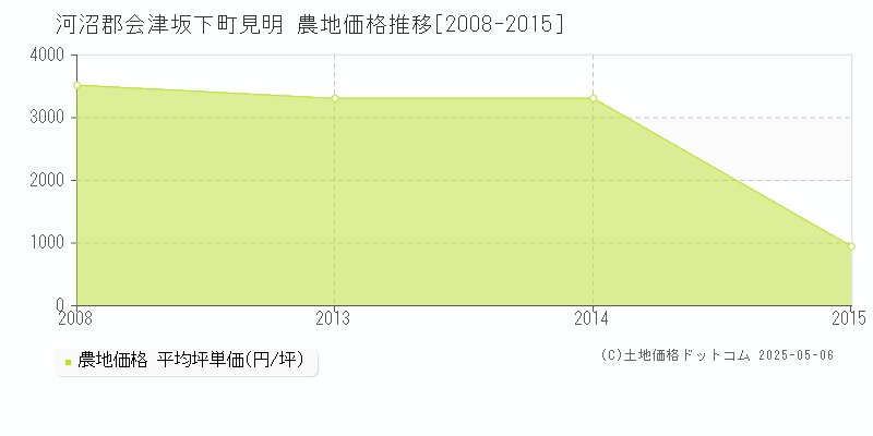 河沼郡会津坂下町見明の農地取引価格推移グラフ 