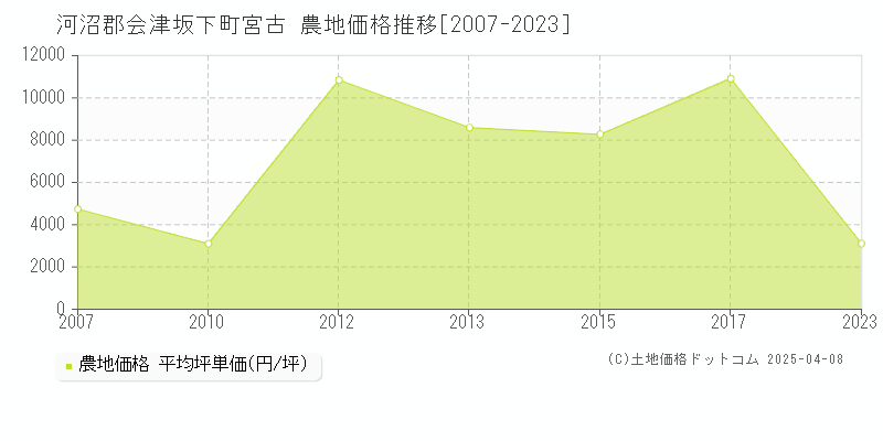 河沼郡会津坂下町宮古の農地価格推移グラフ 