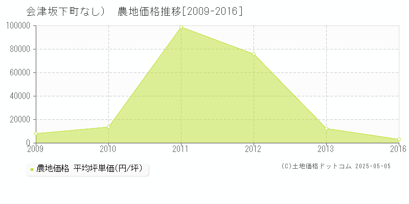 （大字なし）(会津坂下町)の農地価格推移グラフ(坪単価)[2009-2016年]