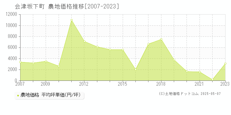 会津坂下町(福島県)の農地価格推移グラフ(坪単価)[2007-2023年]